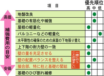 耐震診断